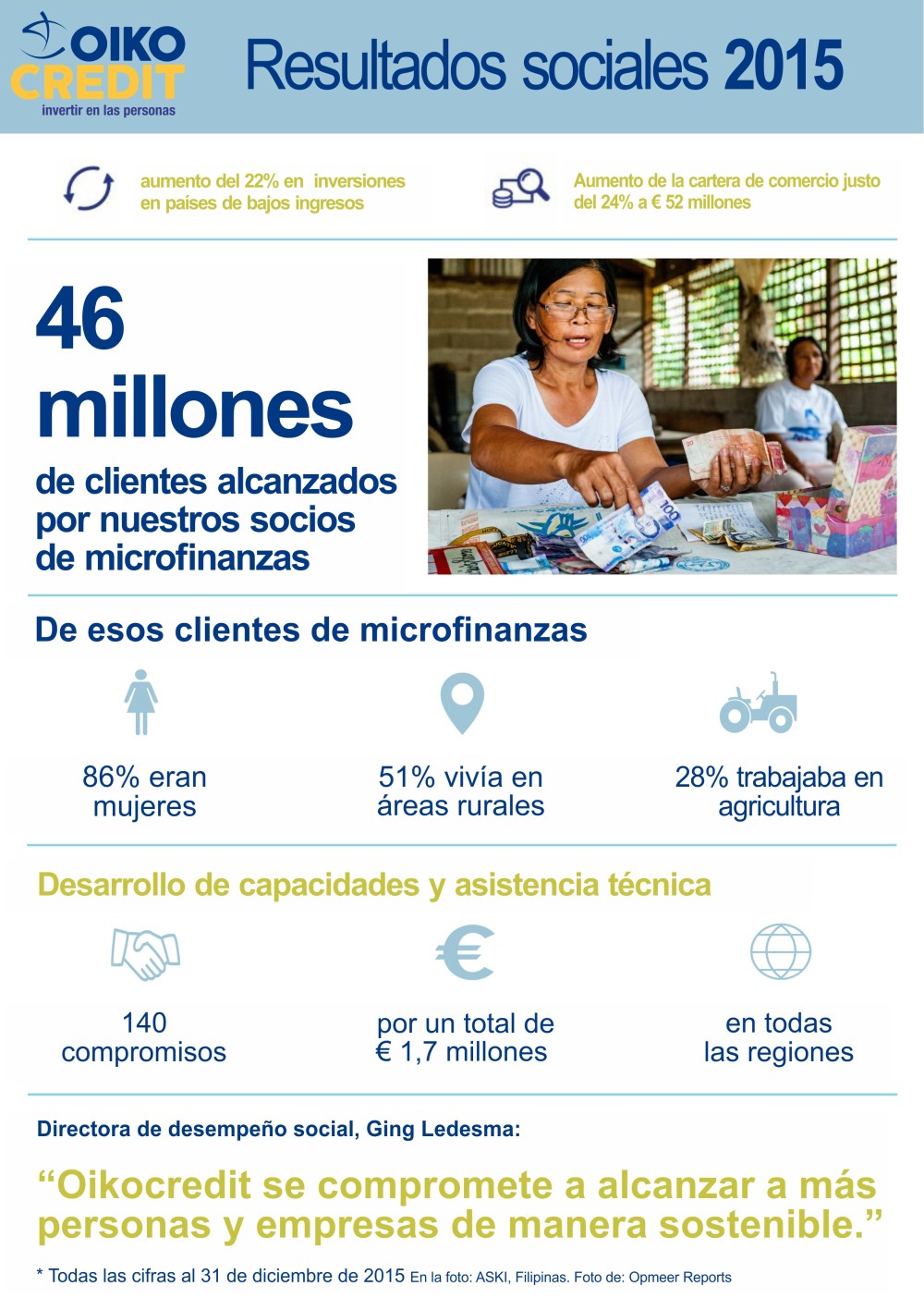 Resultados sociales de Oikocredit 2015. Finanzas &eacute;ticas en pa&iacute;ses de bajos ingresos. Infograf&iacute;a.