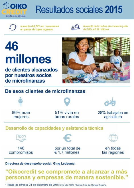 Resultados sociales de Oikocredit 2015. Finanzas éticas en países de bajos ingresos. Infografía.